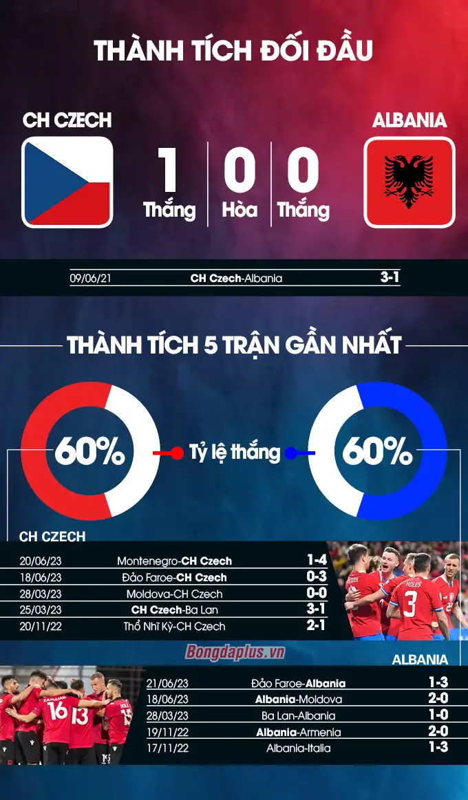 Thành tích CH Czech vs Albania